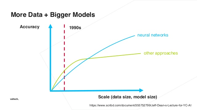 Many of us are familiar with this graph. It shows the relationship between the amount of data and performance for both deep learning and classical machine learning approaches. If you are not, then the lesson is clear and straightforward. If you want better performance for your model, you need more data. Depending on your budget you might opt for creating more labeled data or collecting more unlabeled data and training your feature extraction sub-model more.