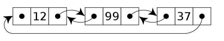 Circular doubly linked list diagram