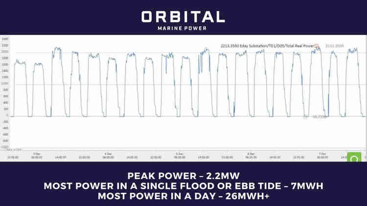 Tidal device capacity factor reported by Orbital Marine