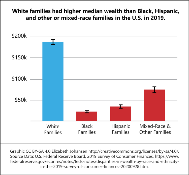 Title: White families had higher median wealth than Black, Hispanic, and other or mixed-race families in the U.S. in 2019. White families $188,200; Black families $24,100; Hispanic families $36,100; mixed-race and other families $74,500. Source: https://www.federalreserve.gov/econres/notes/feds-notes/disparities-in-wealth-by-race-and-ethnicity-in-the-2019-survey-of-consumer-finances-20200928.htm