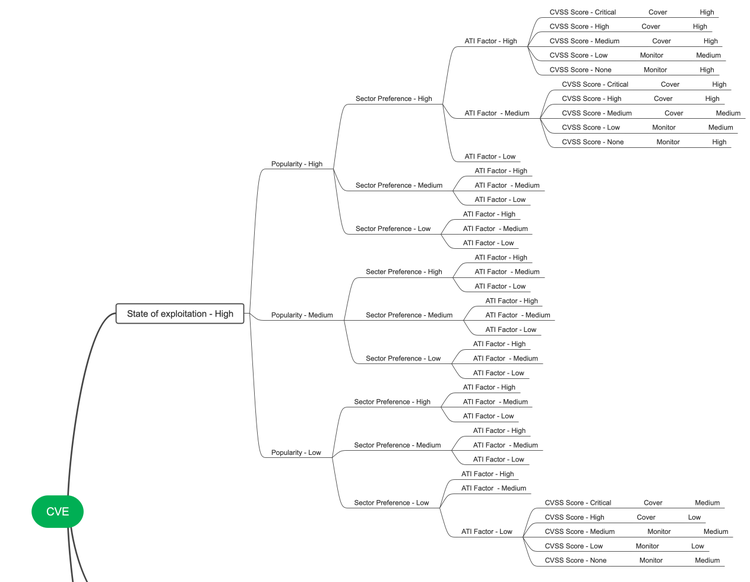 Fig 5: A part of the Decision Process followed.