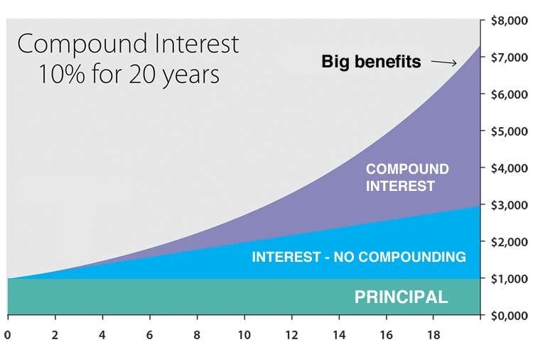 Graph showing compound interest