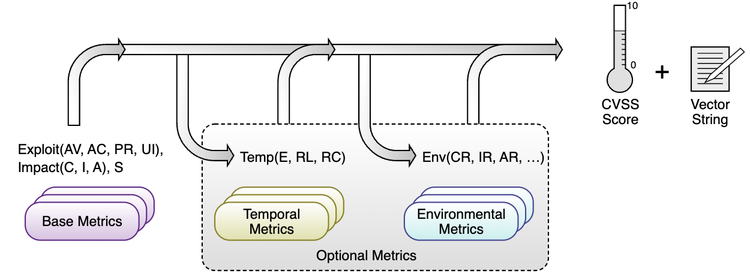 Fig 1: Metrics of CVSS [1]