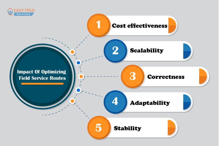 Impact of optimizing field service management