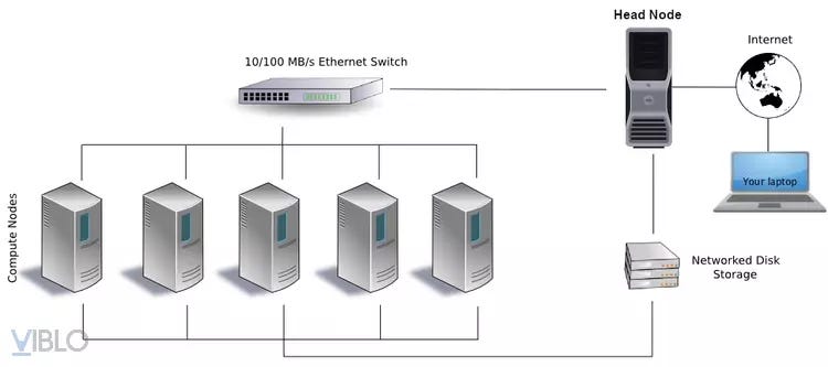 Generalized architecture of a typical Servercluster