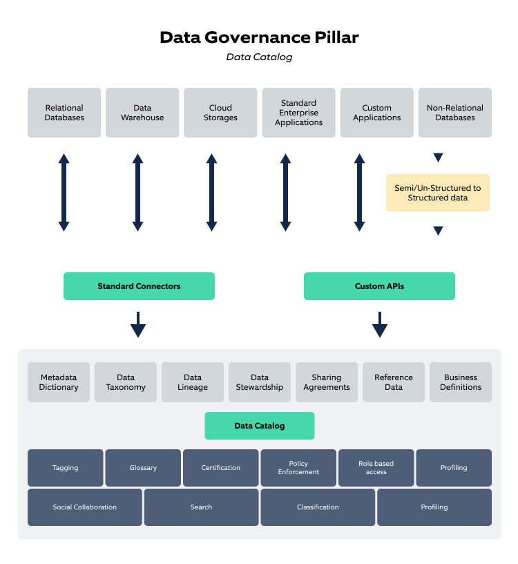 Figure 2: Data governance pillar — Data catalog