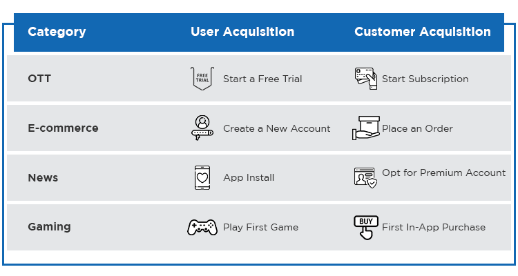 Examples of user acquisition vs. customer acquisition for OTT, e-commerce, news, and gaming app