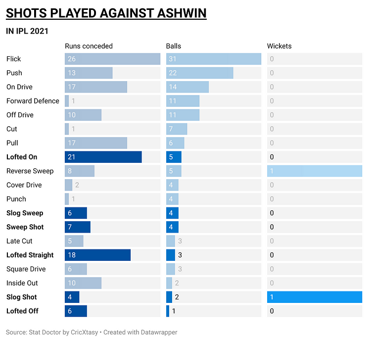 Shots played against Ashwin