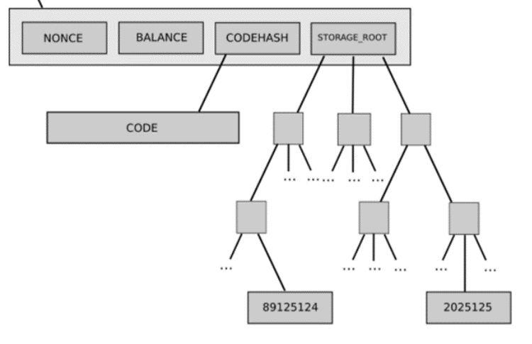 Ethereum Account Diyagramı