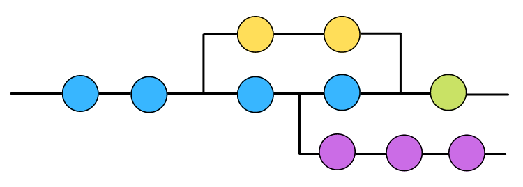 An image depicting git branches. The main branch is in blue, this then branches off into a yellow branch which joins back to the main branch, changing it’s colour to green. A seperate pink branch branches off too.