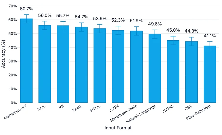 A Comparison of Data Formats for LLMs: Why Markdown Is King