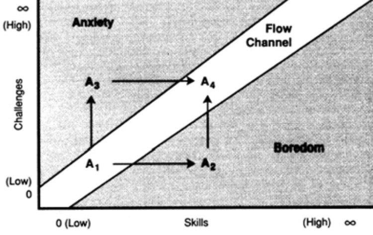 Mihaly Csikszentmihalyi’s diagram depicting the relationship between flow, challenge, skill, anxiety, and boredom.