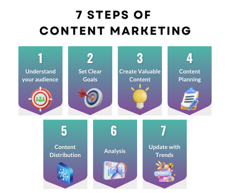 7 steps of content marketing