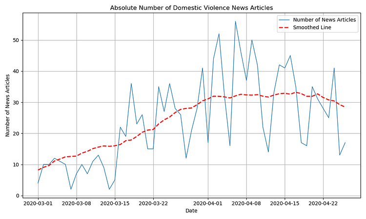 Graph between Number of news articles and Date