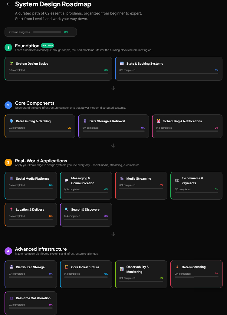 I Practiced 20 System Design Problems. Here’s the Framework That Finally Made It Click