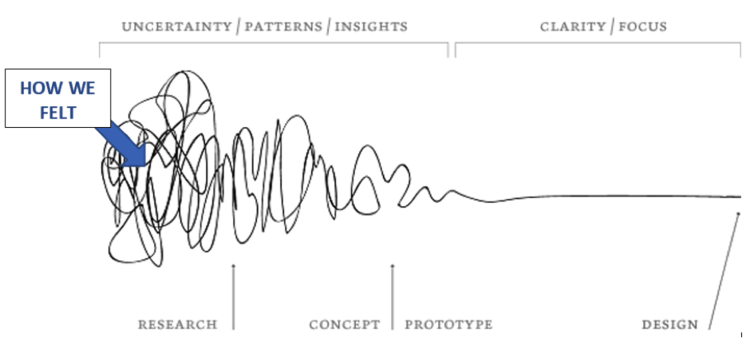 Illustration of the research process, with a large, confusing scribble that becomes clearer as time goes on.