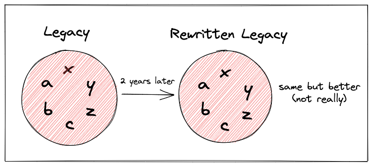 2 years later, legacy project becomes the rewritten legacy project which is same but better (not really).