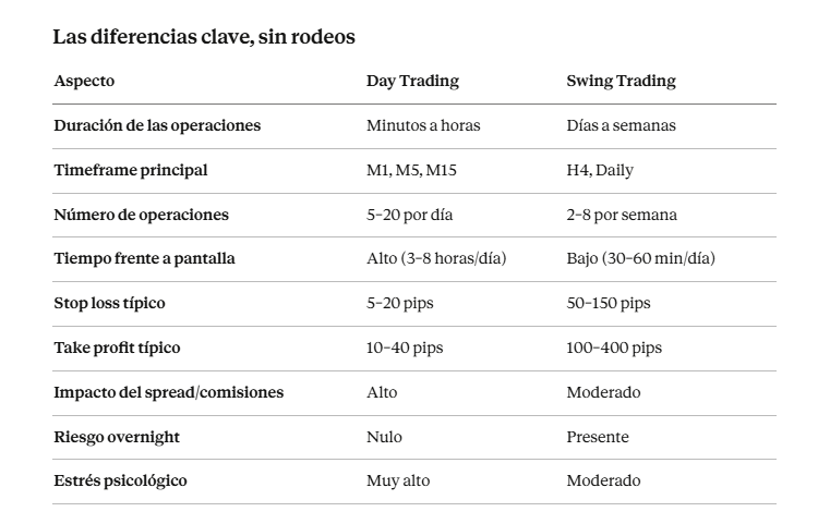 Swing Trading vs Day Trading en Forex