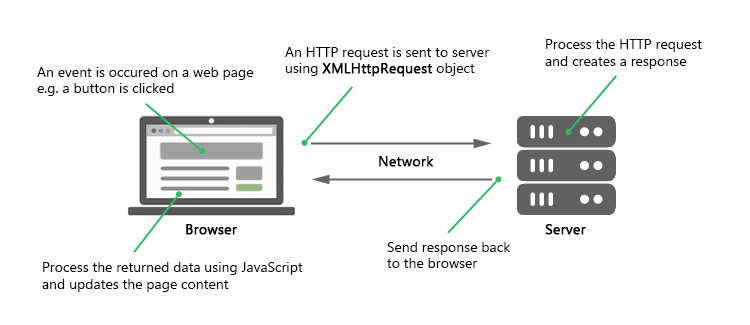 when browser ask some data to server,the server returns that data and that data is added to the webpage without reloading the whole page.