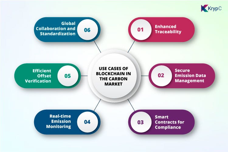 blockchain-use-cases-in-the-carbon-market