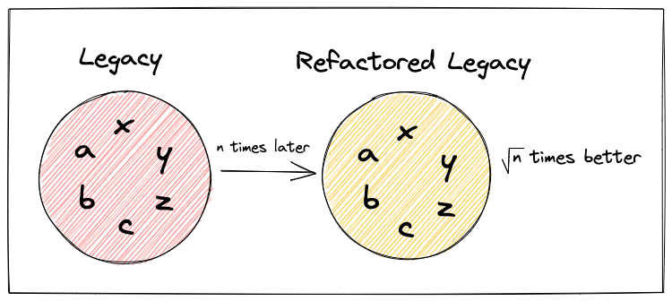 n times later, legacy project becomes the refactored legacy project which is square root of n times better.