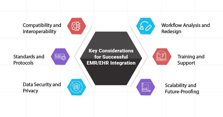 EMR / EHR Integration