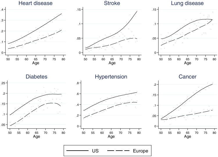 Disease Incidence and Mortality Among Older Americans and Europeans (Solé-Auró et al., 2015)