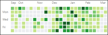 My activity on GitHub showing the dip in October