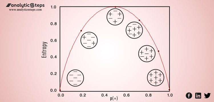 The image highlights the variation of entropy over data points, Entropy is the lowest at end and maximum in middle of graph.