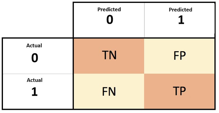 Confusion Matrix explanation