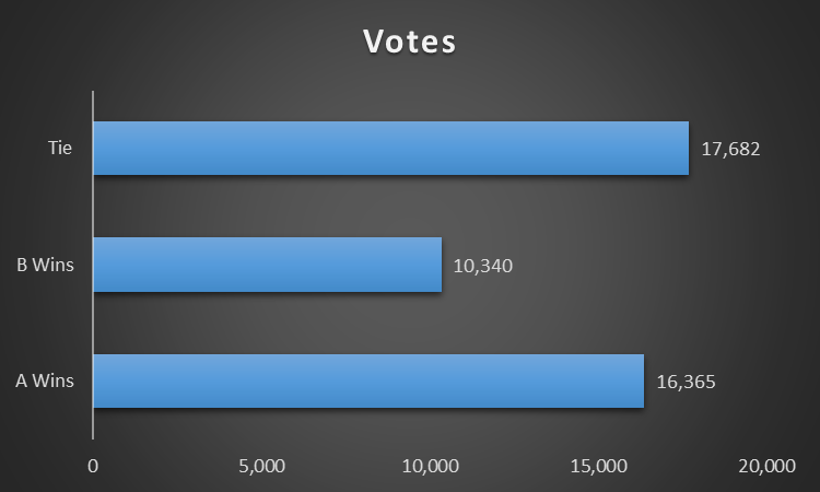 Why Voice Models Lose: Lessons From 44,387 Human Evaluations