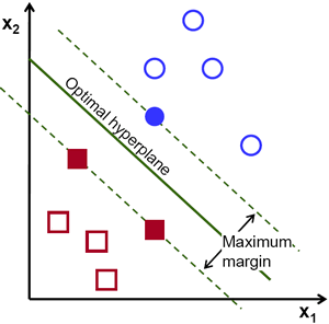 Support Vector Machine Plot