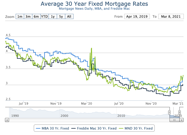 30 yrs. fixed mortgage rates (MBA, Freddie Mac)