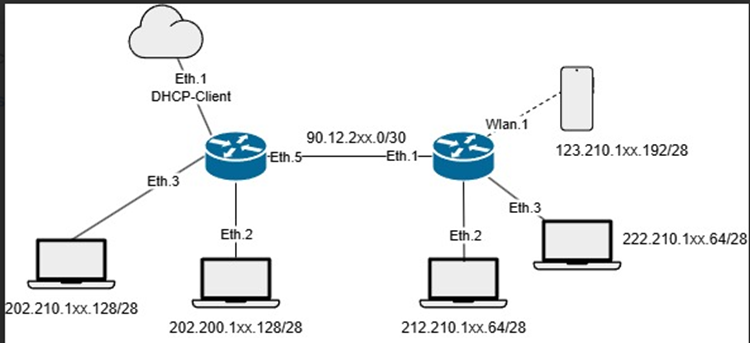 Routing RIP