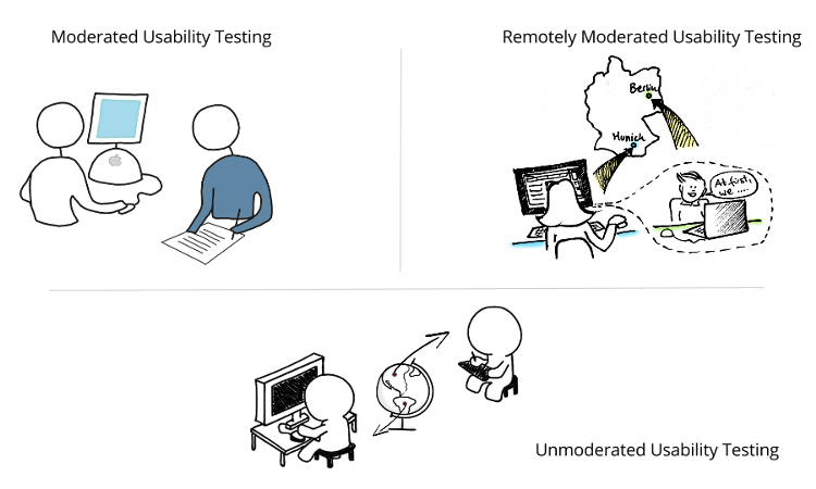Explanation of the different types of usability testing