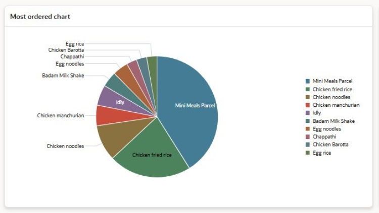 Cross-Filter Charts in Oracle APEX — Click Any Chart, Filter Everything