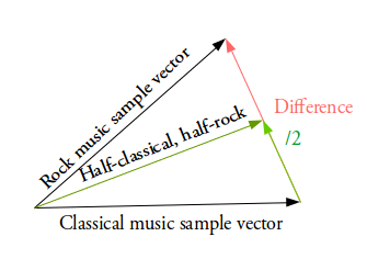 Интерполяция между двумя векторами