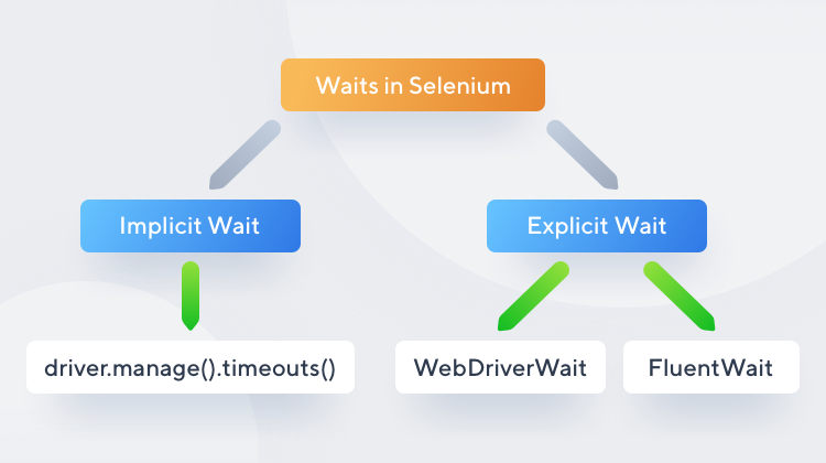 Selenium Waits