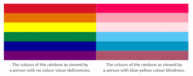 Blue-Yellow Colour Blindness Comparison
