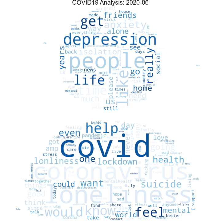 Covid 19 Top Keyword Analysis of Mental Health