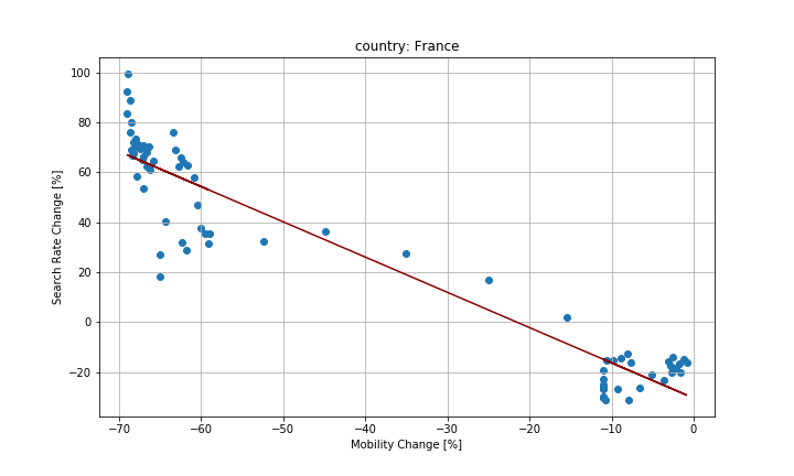 Regression model results of the impact of mobility on domestic violence search rates (France).