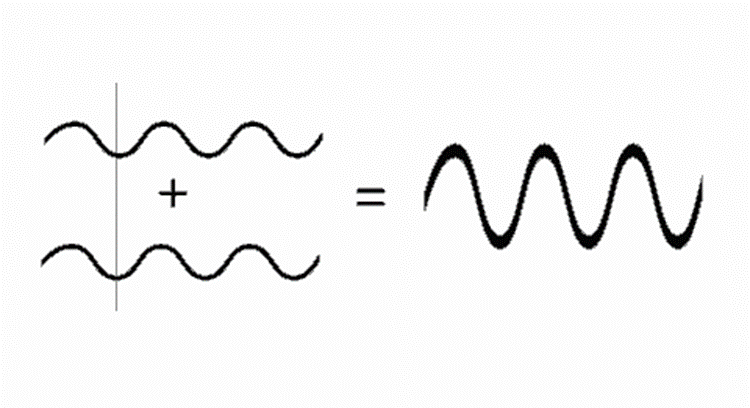 Constructive Interference Sound Waves