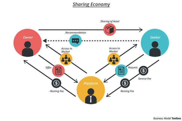 collaborative consumption and peer to peer collaboration