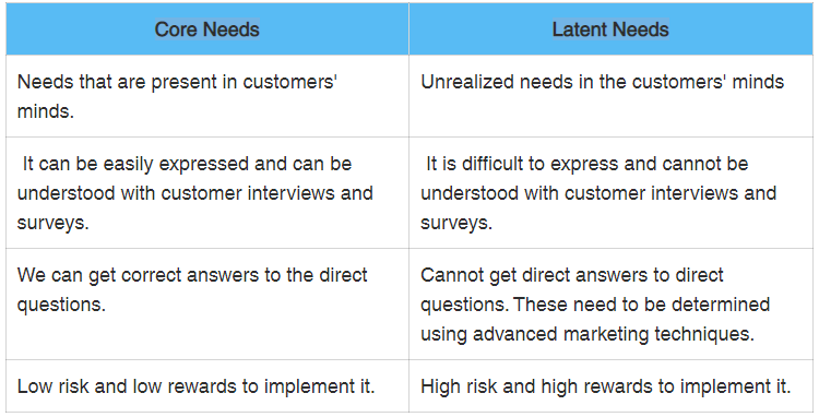 Consumer Needs — Code and Latent