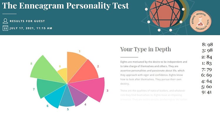 enneagram personality test. 8–98, 3 — 98, 2–84. your type in depth. independent, take charge of themselves or others. assertive and persistent about life, which they approach with vigor and confidence. pursue own destiny.