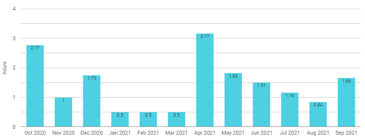 A graph showing the monthly utilization for a Supply Chain Manager on an informal project