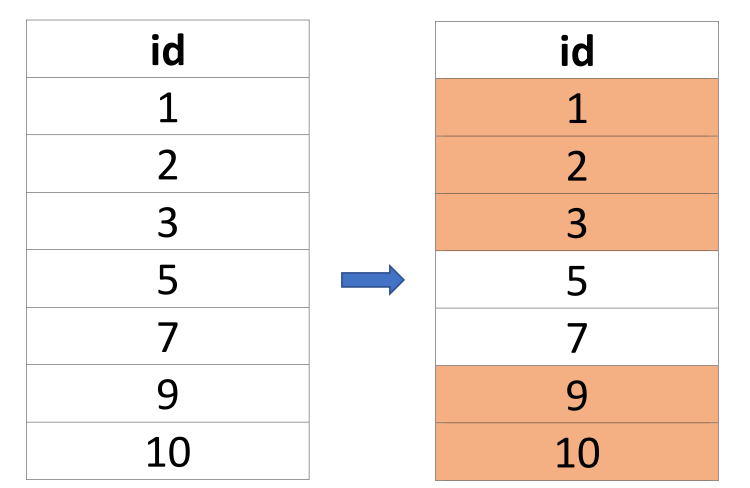 Exploring Consecutive Numbers and Dates in SQL