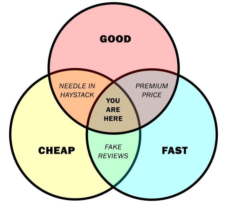 Good, Cheap and Fast Venn Diagram