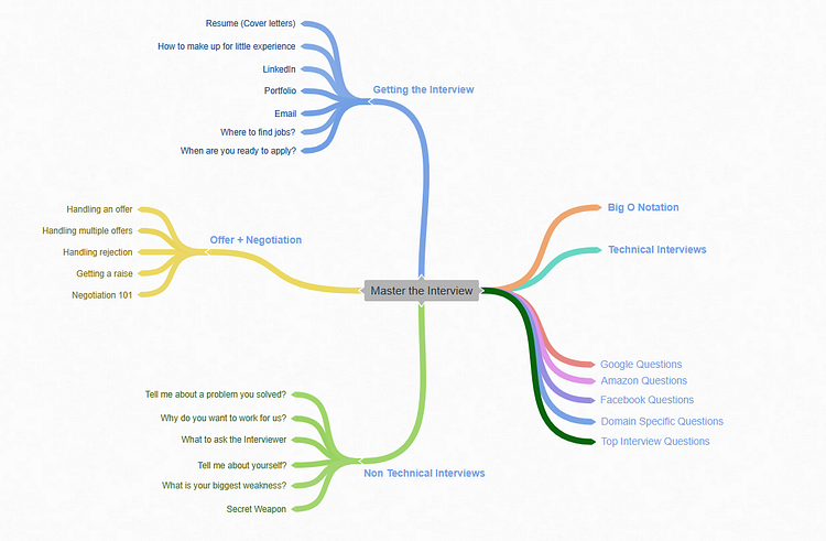 Master the Coding Interview: Data Structures + Algorithms review
