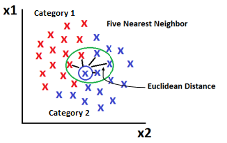 Fully Explained K-Nearest Neighbors with Python